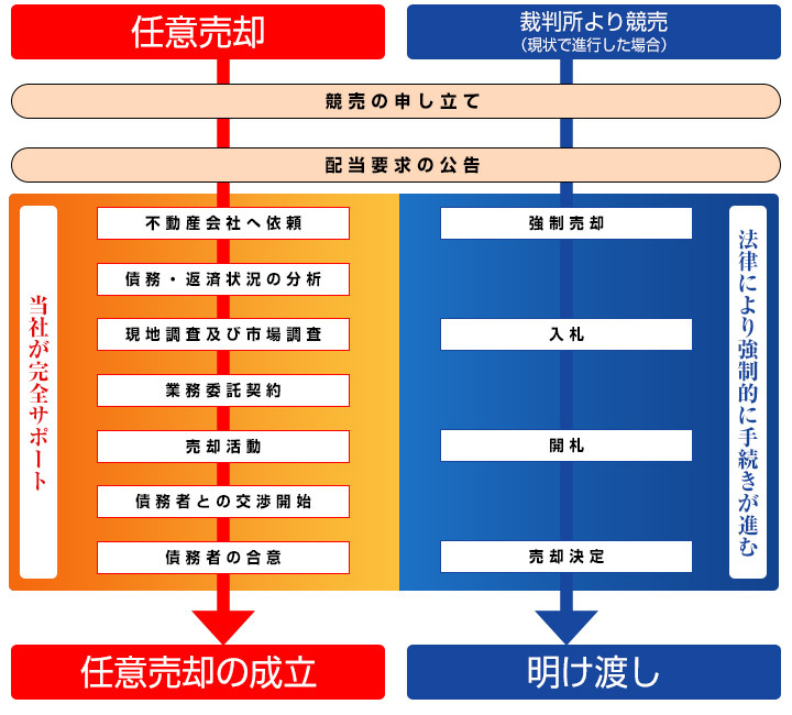 任意売却